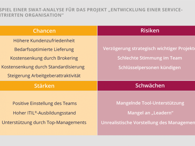 08_Serviceorientierung_SWAT-Analyse Das Gegenüberstellen von Chancen und Risiken sowie Stärken und Schwächen hilft bei der Analyse. (c) USU GmbH