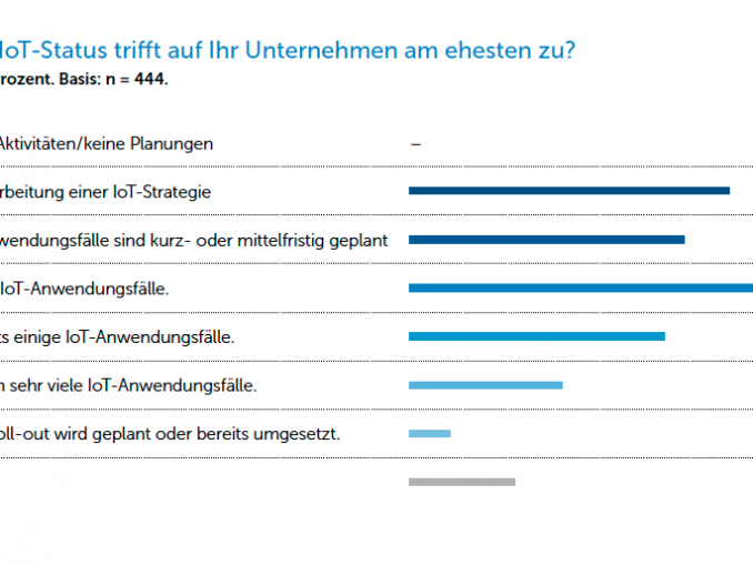 14-IoT Status bei Unternehmen Das Internet-of-Things ist bei den Unternehmen angekommen: Jede der befragten Firmen hat bereits Erfahrungen mit IoT-Projekten.