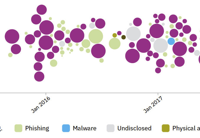 25_IBM X-Force Threat Intelligent Index 2018 Falsch konfigurierte Cloud-Infrastruktur führte zu einem 424-prozentigen Anstieg von Datendiebstählen. (c) IBM