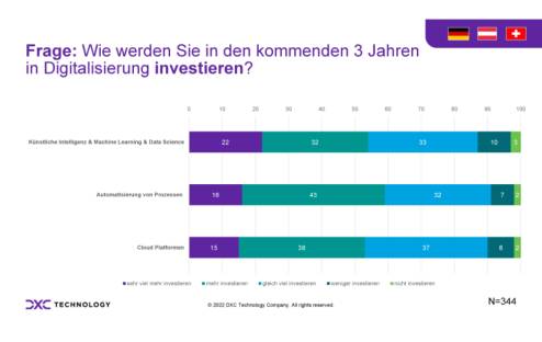DXC_Digital_Journey-_estitionen-DACH_w494_h312