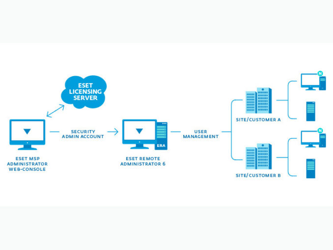 ESET-msp-scheme Mit dem ESET MSP Administrator Produktmengen erstellen, aktivieren, deaktivieren und verwalten und mit dem
ESET Remote Administrator 6 Produkteinstellungen und Konfigurationen von Webseiten und Endpoints verwalten.