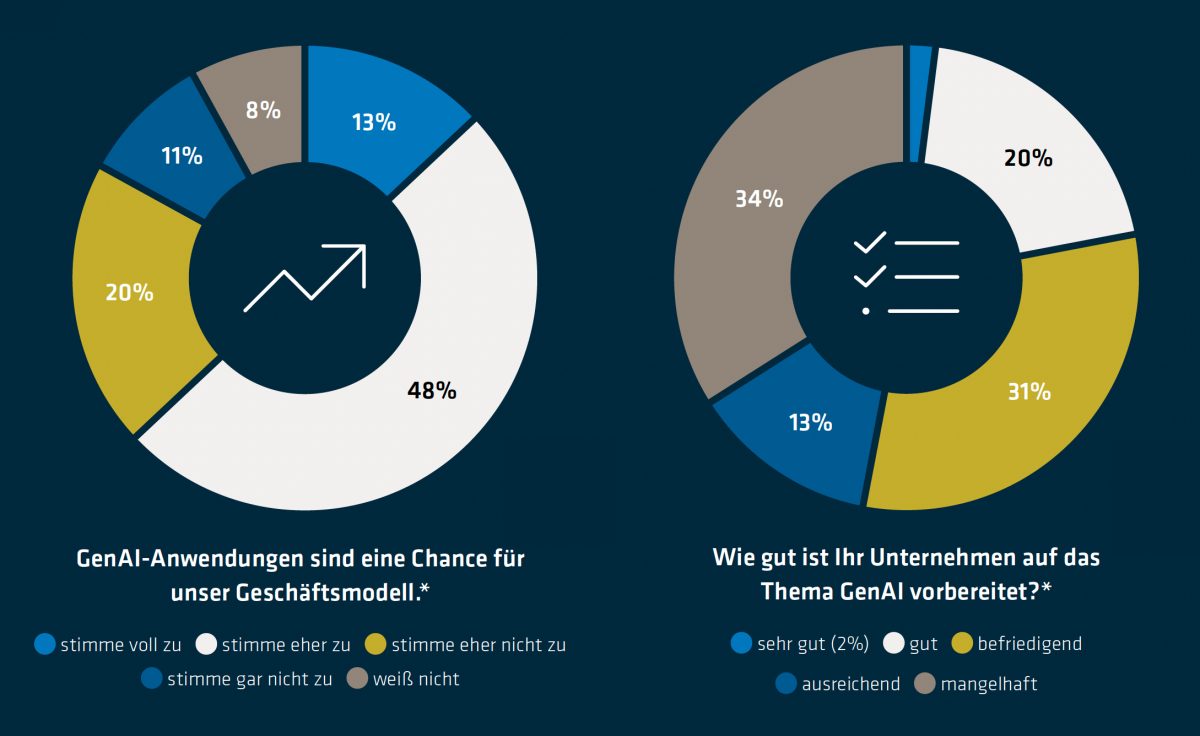 Grundsätzlich sehen die befragten österreichischen Führungskräfte GenAI positiv (linke Grafik), doch es bleibt noch viel Arbeit zu tun (rechte Grafik). Grafik und Quelle: adesso SE