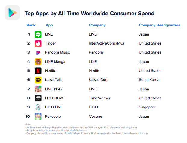 Google Play Bezahl-Apps nach Beliebtheit. (c) App Annie