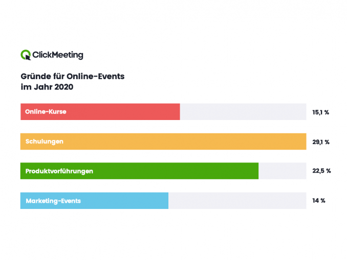 Gründe-für-Online-Events Die häufigsten Gründe für Online-Events 2020 laut der ClickMeeting-Studie State of Online Events 2021". (c) ClickMeeting