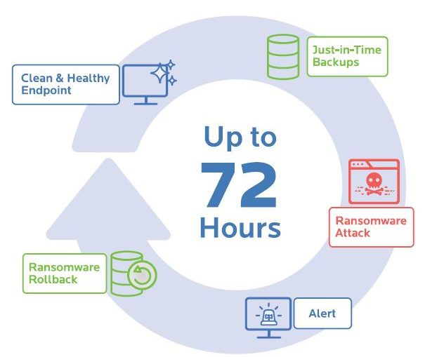 RansomwareRollback_Malwarebytes Malwarebytes Endpoint Protection and Response: Ransomware-Rollback sorgt für einen verkürzten Gefahrenzeitraum von Zero-Day-Bedrohungen, indem Kunden die Uhr für bis zu 72 Stunden zurückdrehen können.