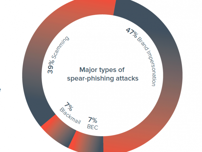 Spear-Phishing-Attacks 2019 Barracuda Übersicht der Spear-Phishing-Angriffe im Zeitraum Juli bis September 2019.