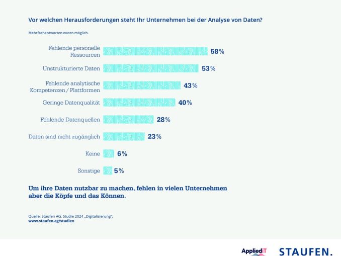 Staufen Studie Digit~ierung Grafik 1