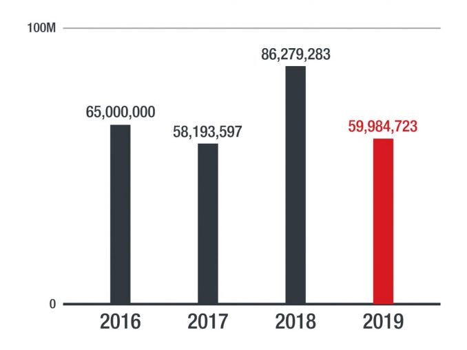 TM_PA_Erfolgreiche Cyber-Security_Gesamtzahl blockierte Angriffe Die Gesamtzahl der von Trend Micro blockierten Angriffe.