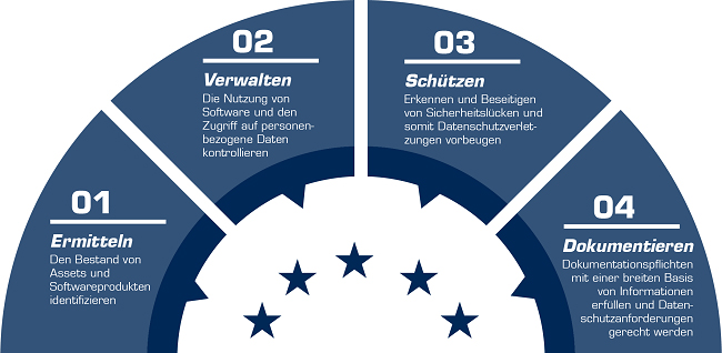 Deskcenter DSGVO Mit Discovery, Kontrolle, Schutz und Dokumentation will DeskCenter dabei helfen, die DSGVO-Vorgaben zu erfüllen. (c) Deskcenter